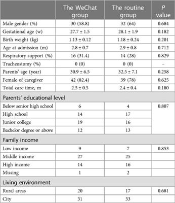 Effects of WeChat follow-up management on the psychological distress, care burden, and quality of life of parents of infants with bronchopulmonary dysplasia: a retrospective cohort study